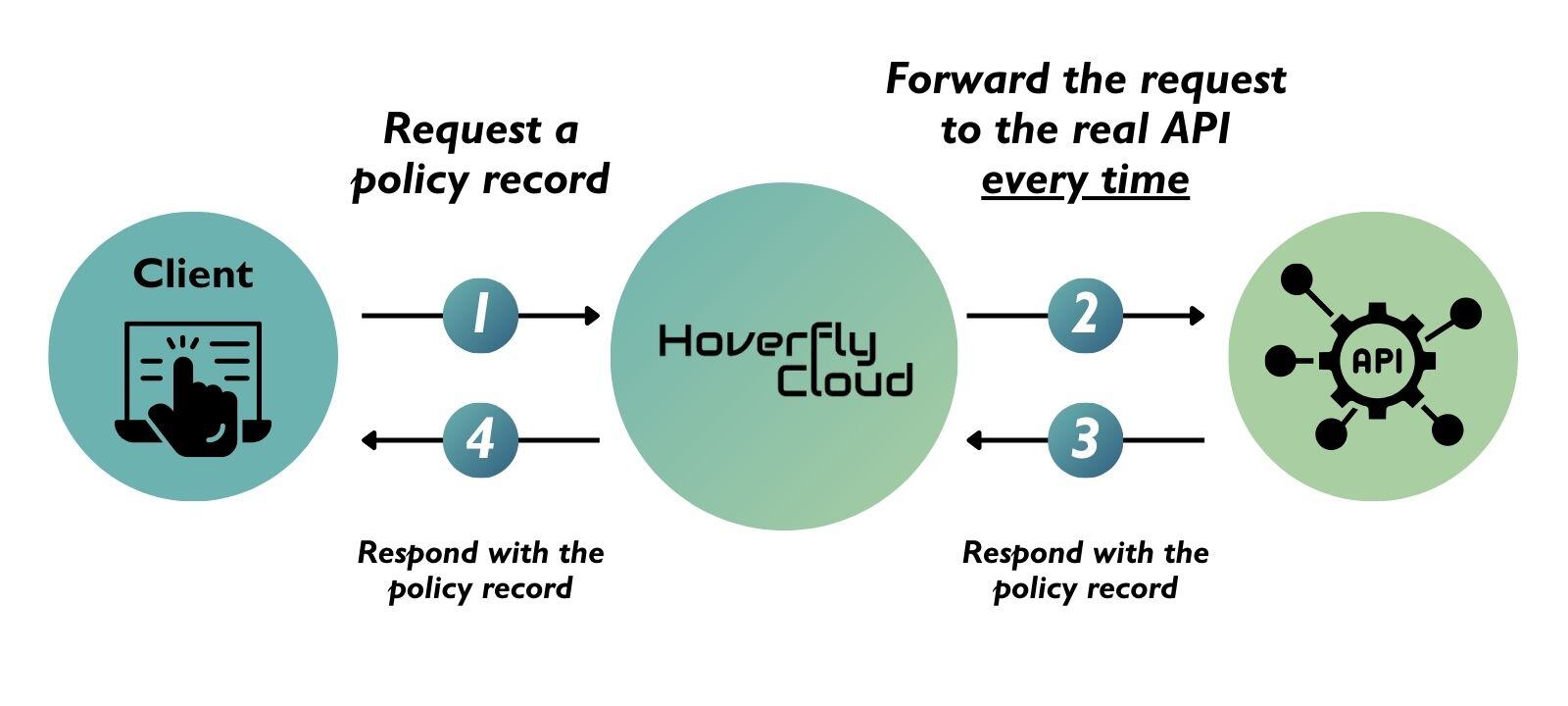 Hoverfly Modes Guide To Api Software Testing And Simulation - Best Colorful Photos in Mobile